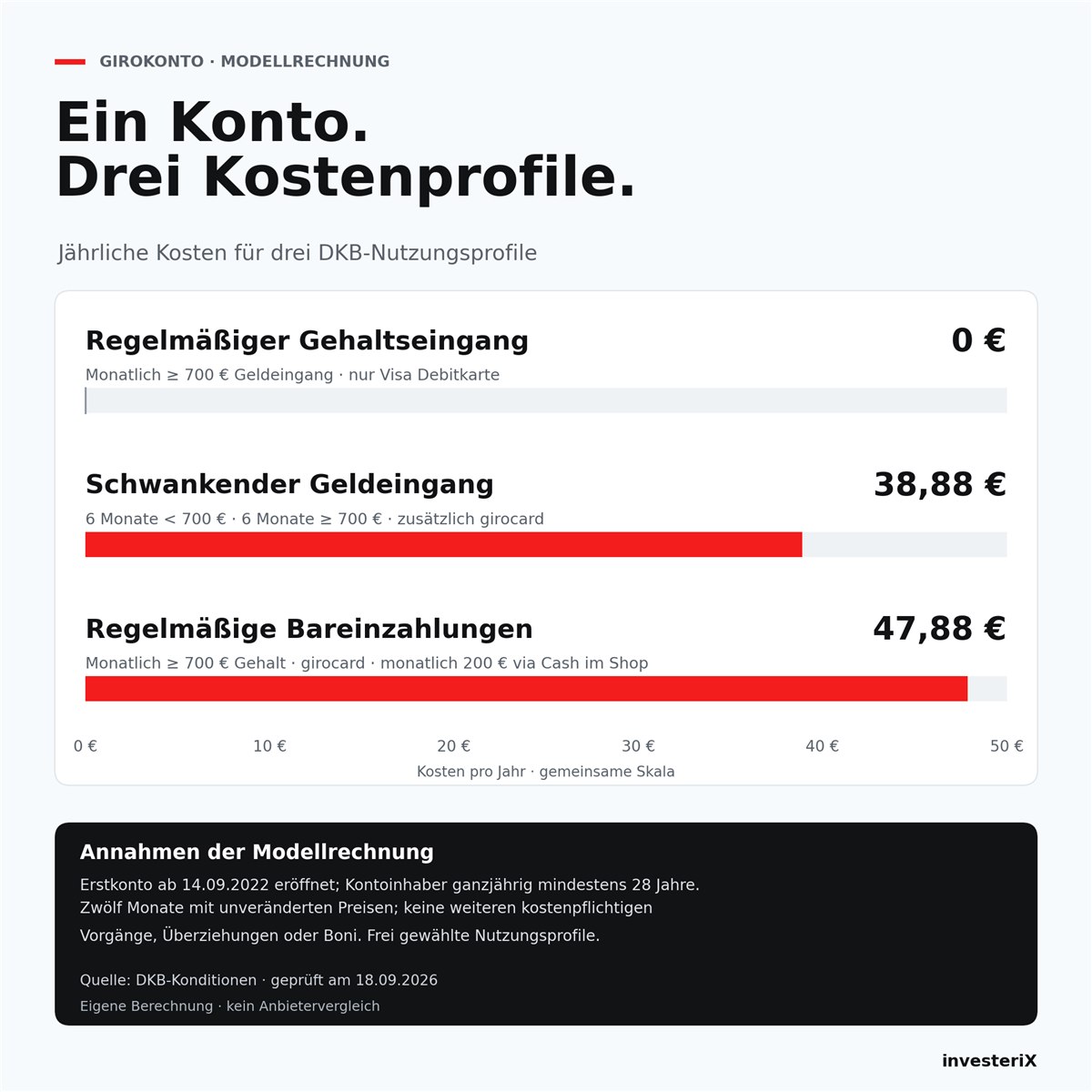 DKB-Modellrechnung: 0 Euro bei Gehaltseingang, 38,88 Euro bei schwankenden Eingängen, 47,88 Euro mit Bareinzahlungen.