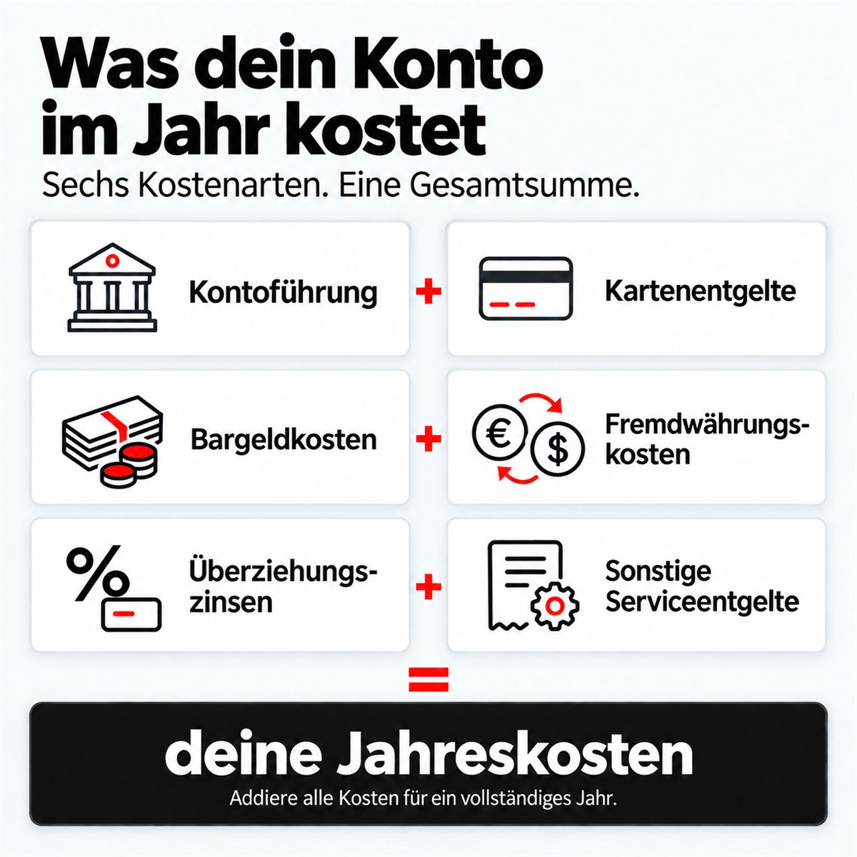 Jahreskosten eines Girokontos: Kontoführung, Karten, Bargeld, Fremdwährungen, Überziehungszinsen und Serviceentgelte.